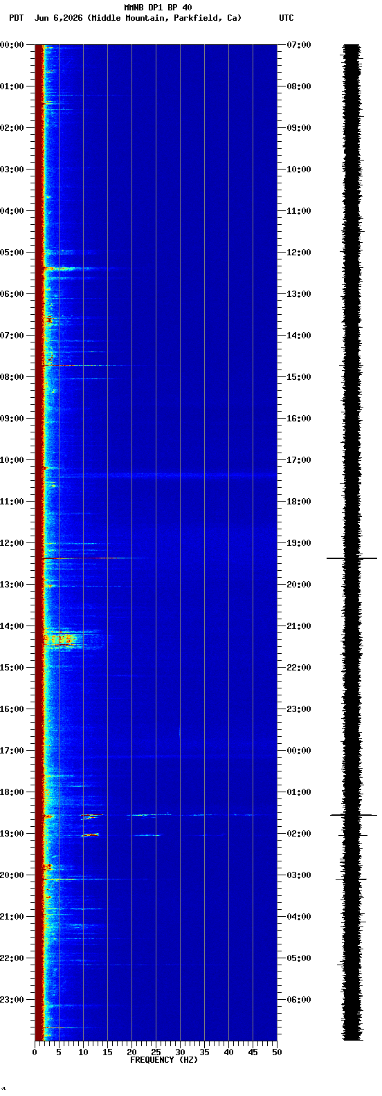 spectrogram plot