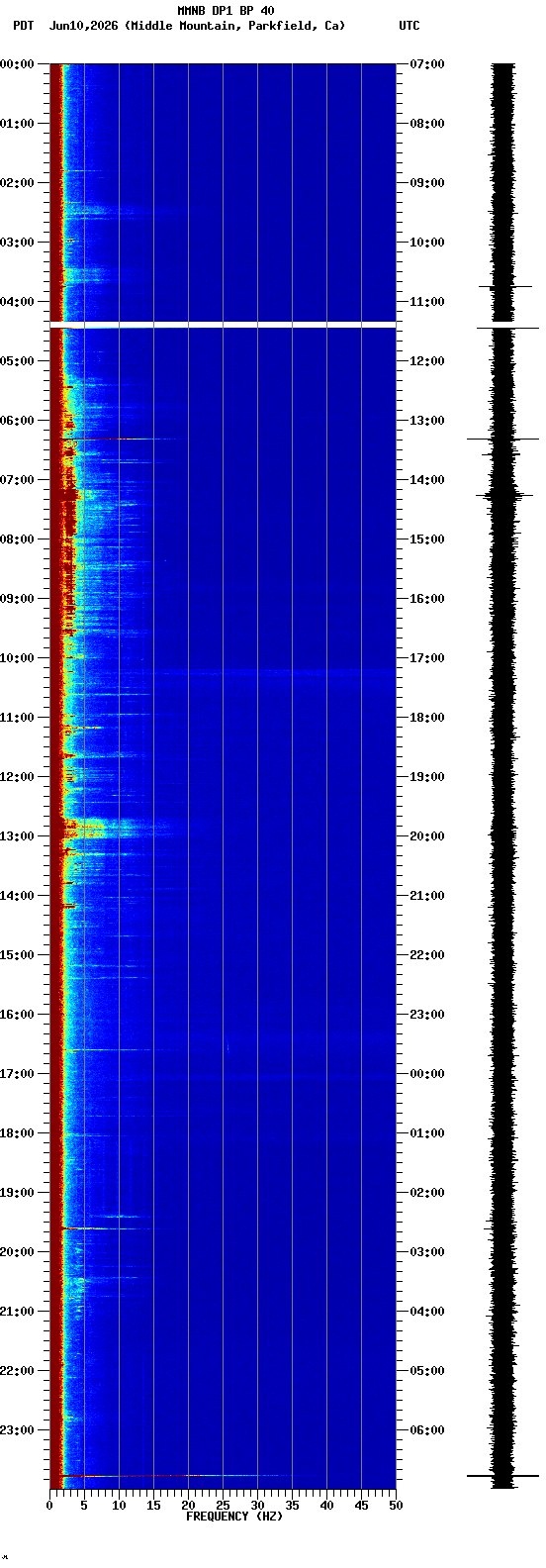 spectrogram plot