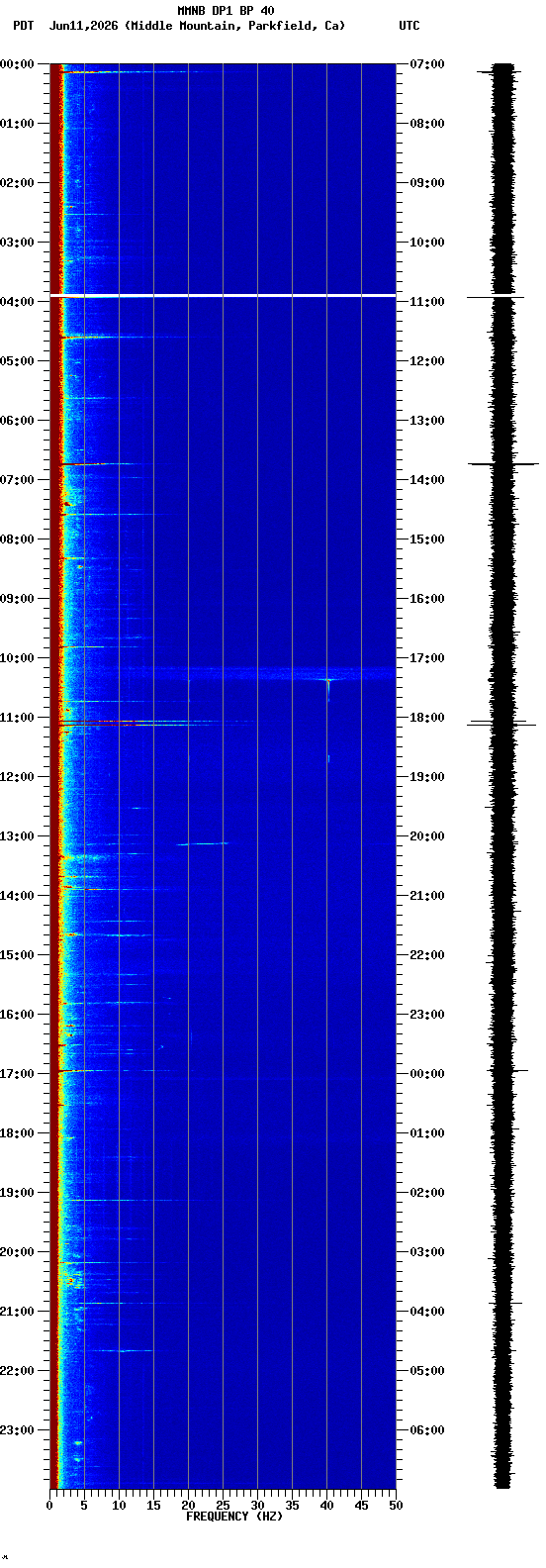 spectrogram plot