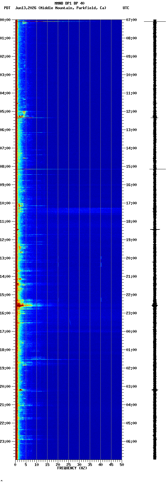 spectrogram plot