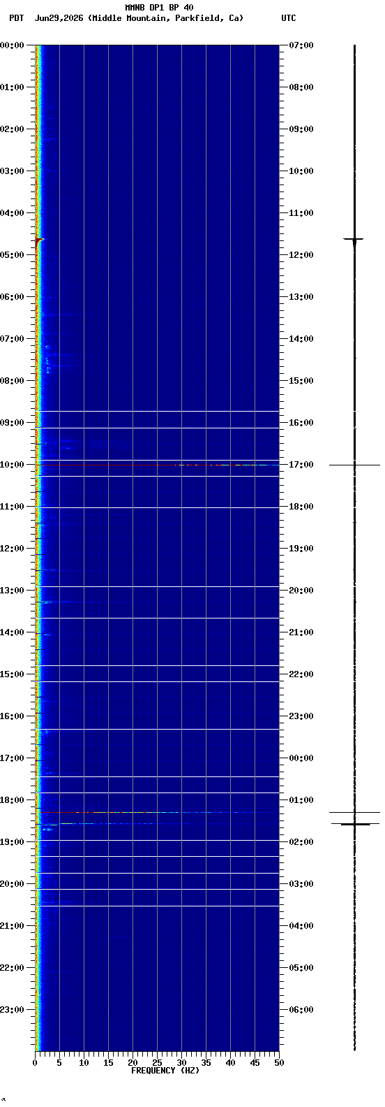 spectrogram plot