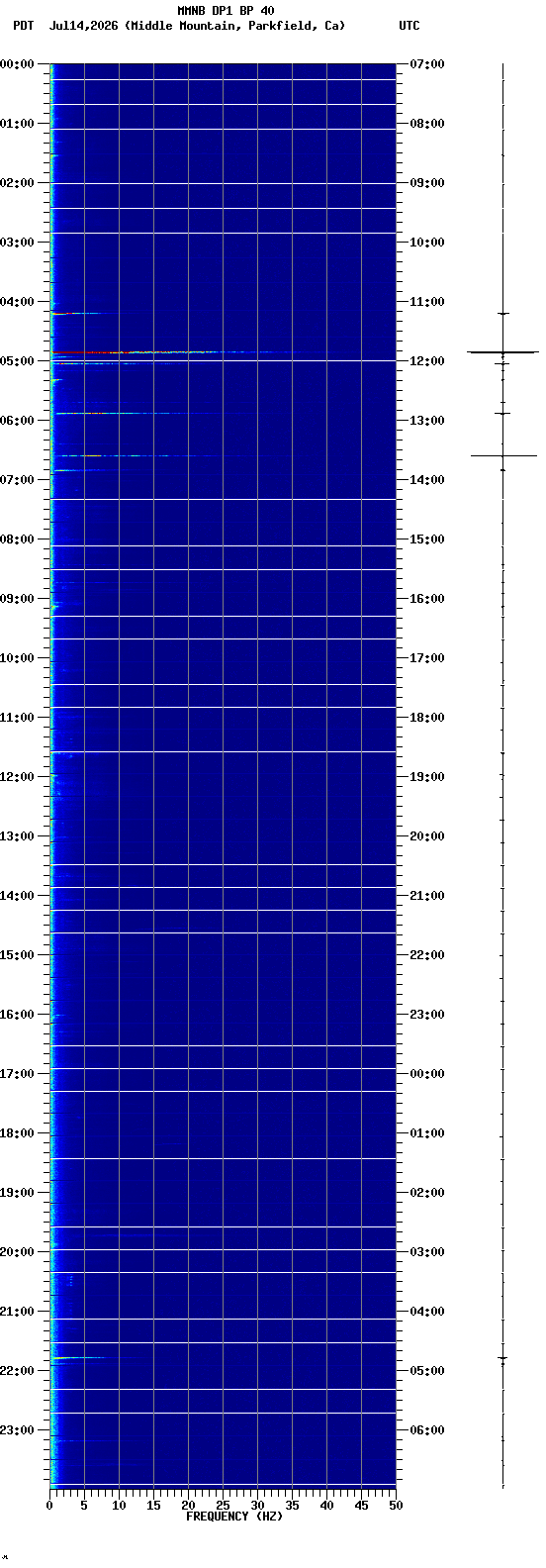 spectrogram plot