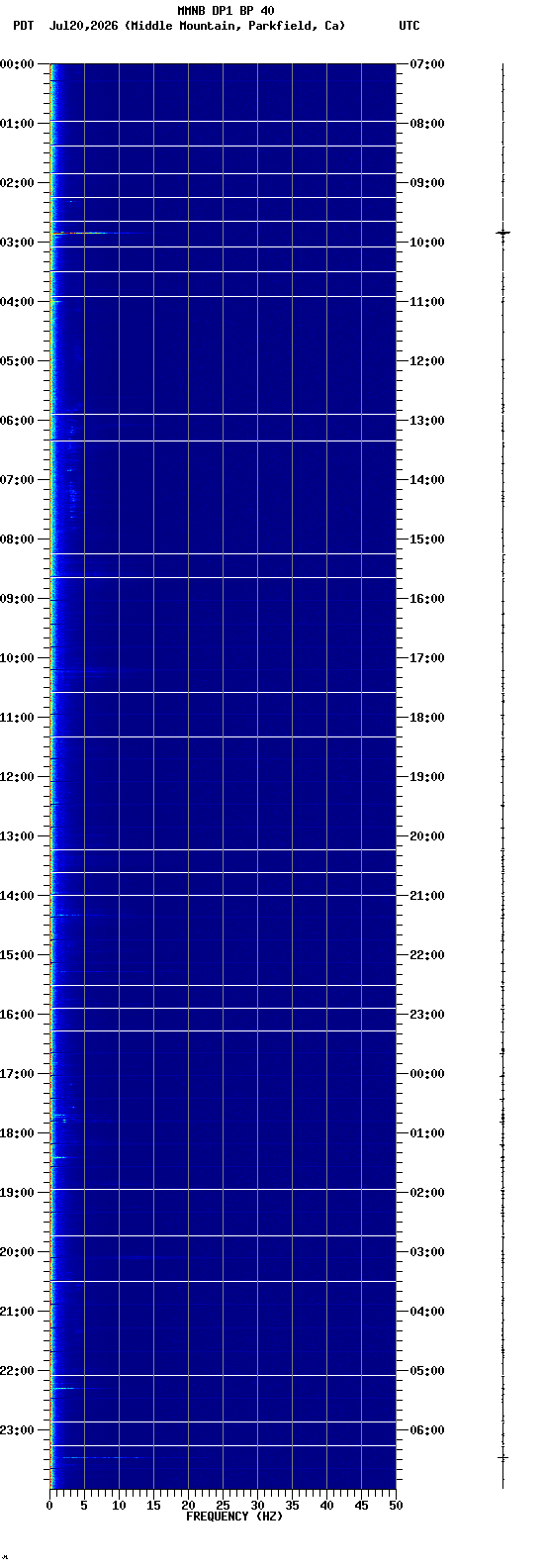 spectrogram plot