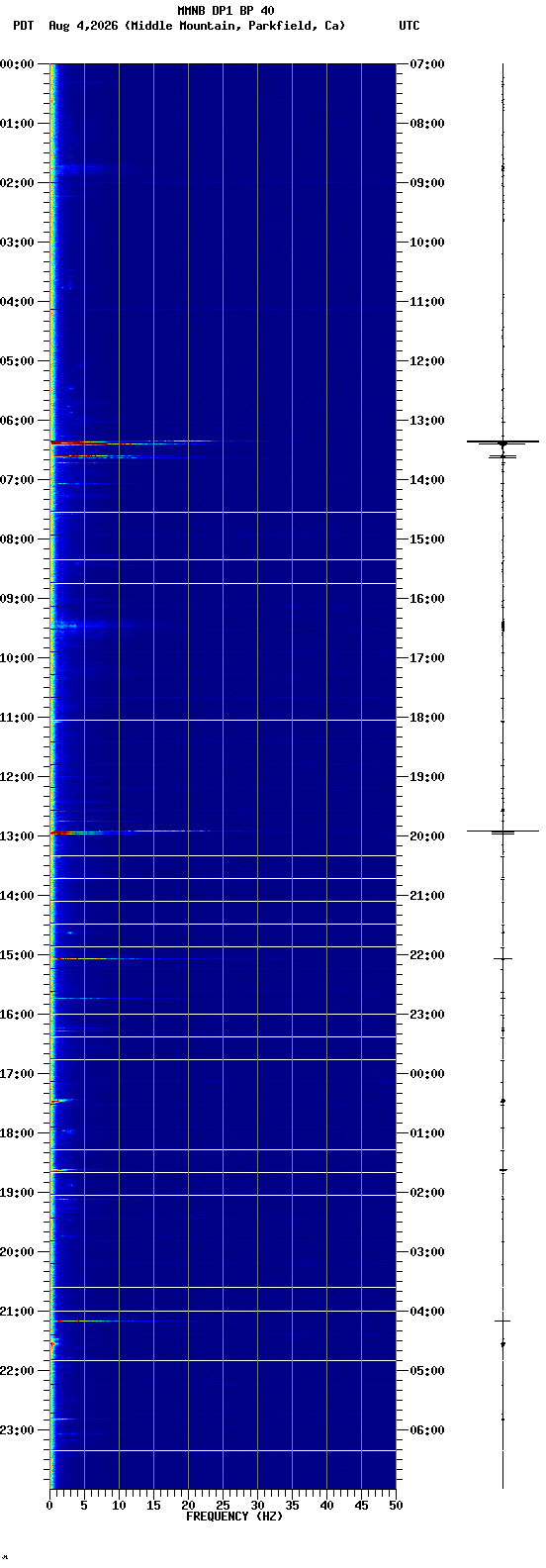 spectrogram plot