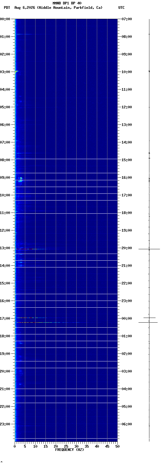 spectrogram plot