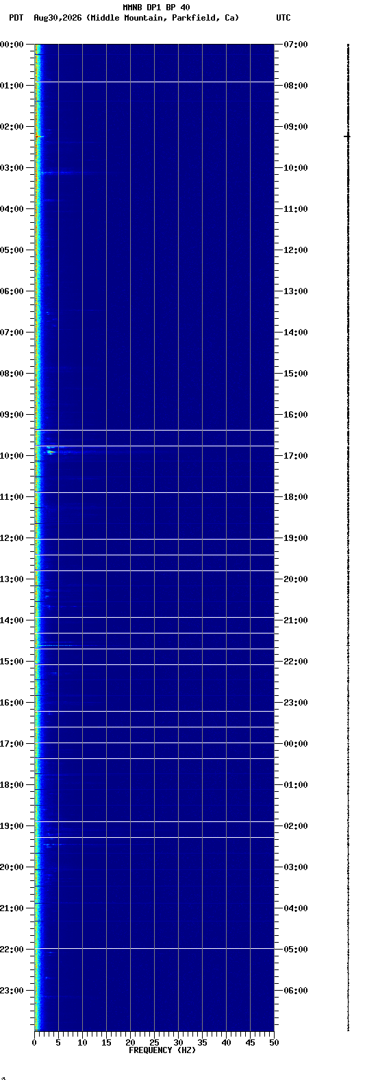 spectrogram plot