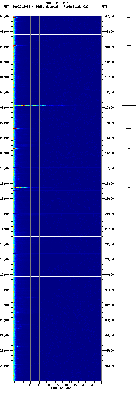 spectrogram plot