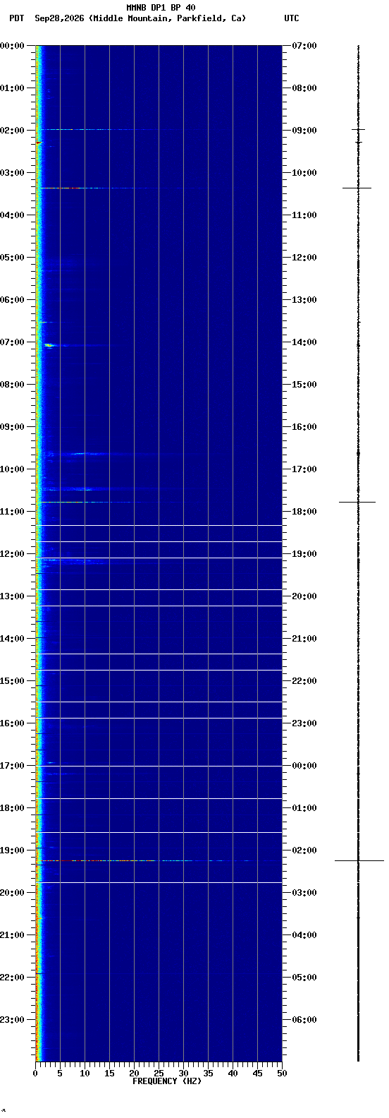 spectrogram plot