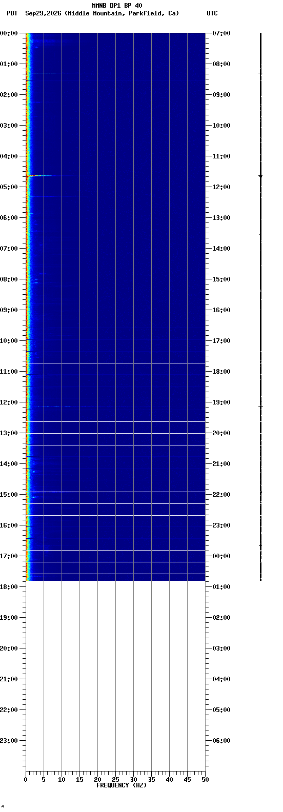 spectrogram plot