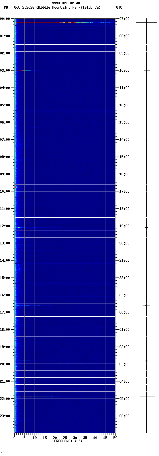 spectrogram plot