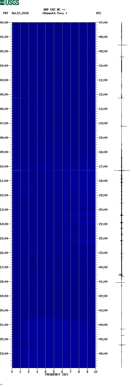 spectrogram plot