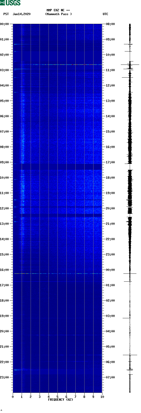 spectrogram plot