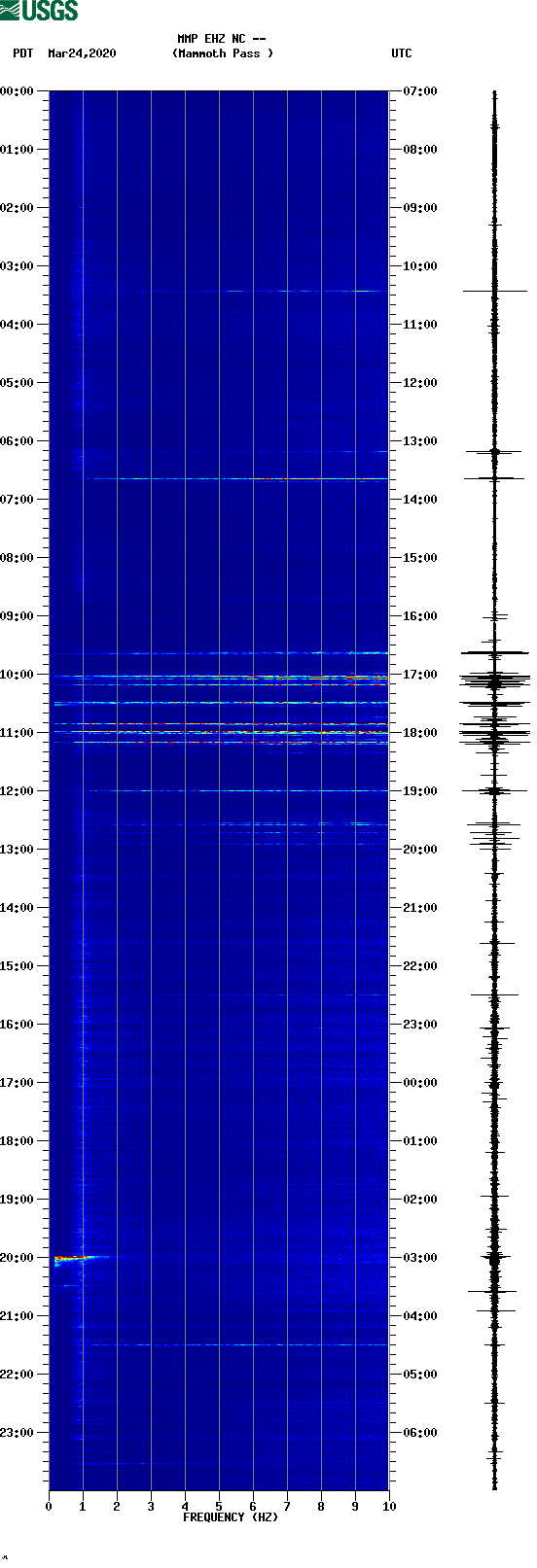 spectrogram plot