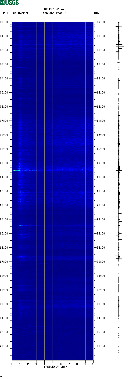 spectrogram plot