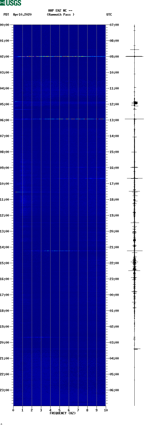 spectrogram plot