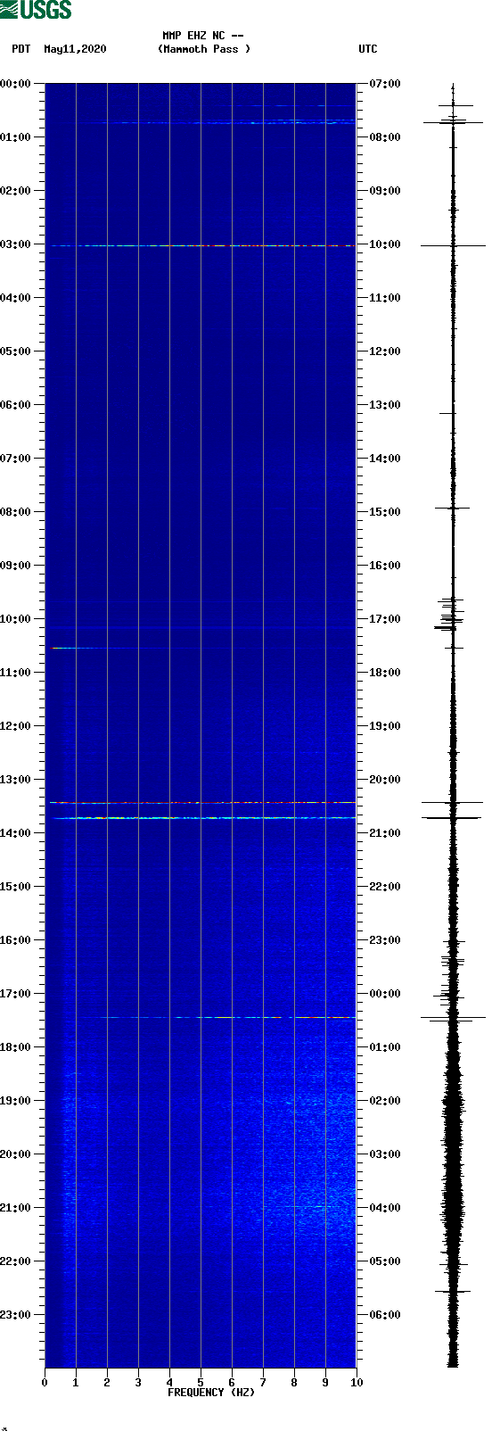 spectrogram plot