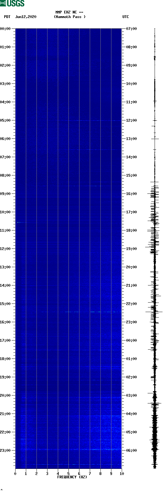 spectrogram plot