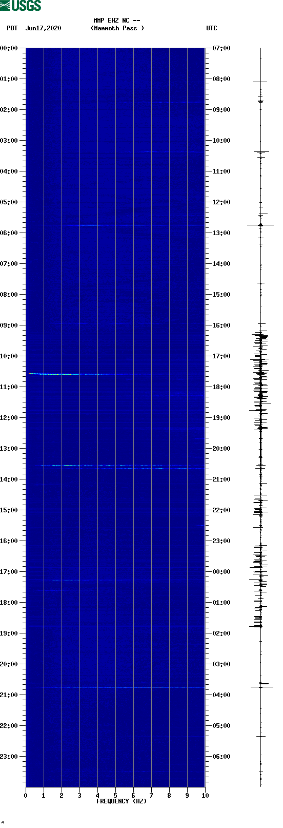 spectrogram plot