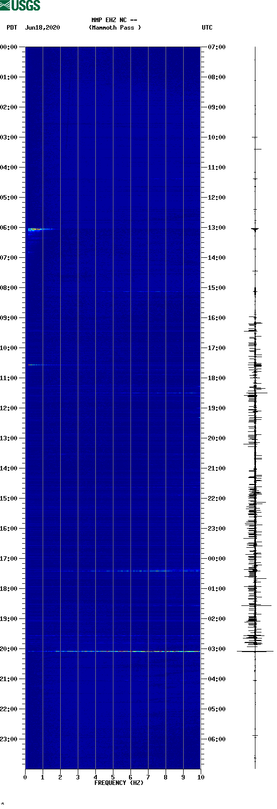 spectrogram plot