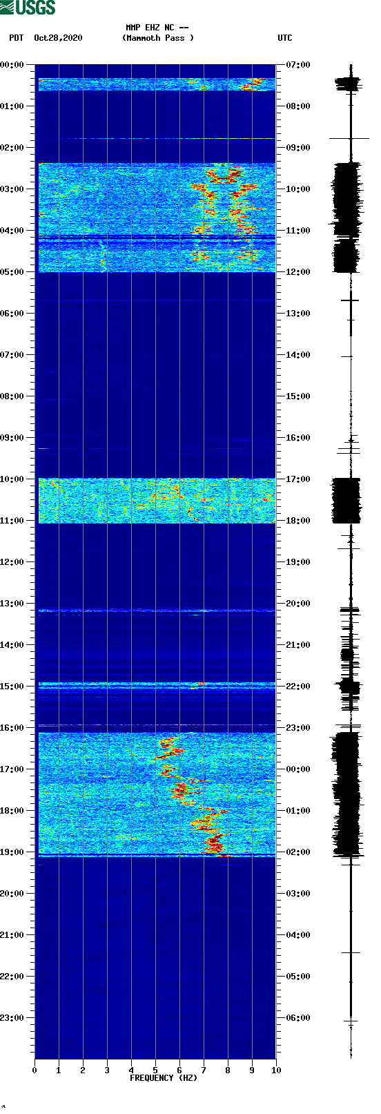 spectrogram plot