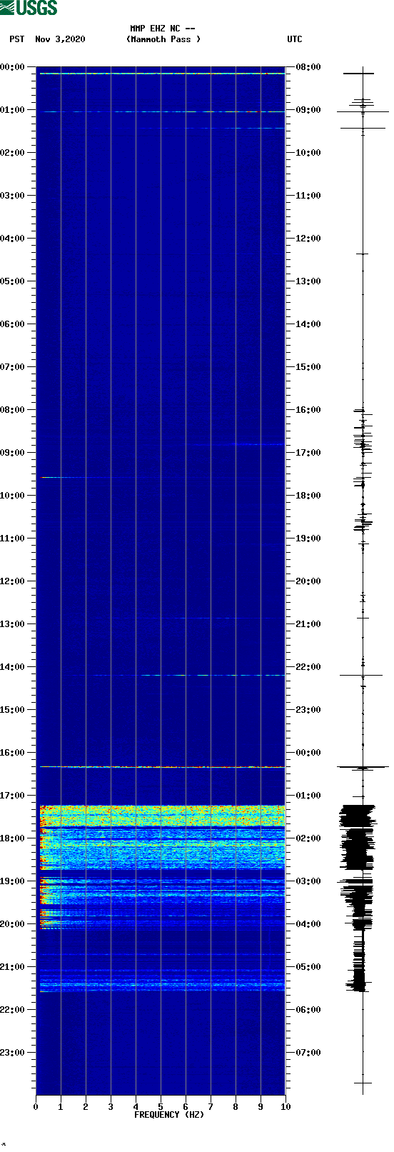 spectrogram plot