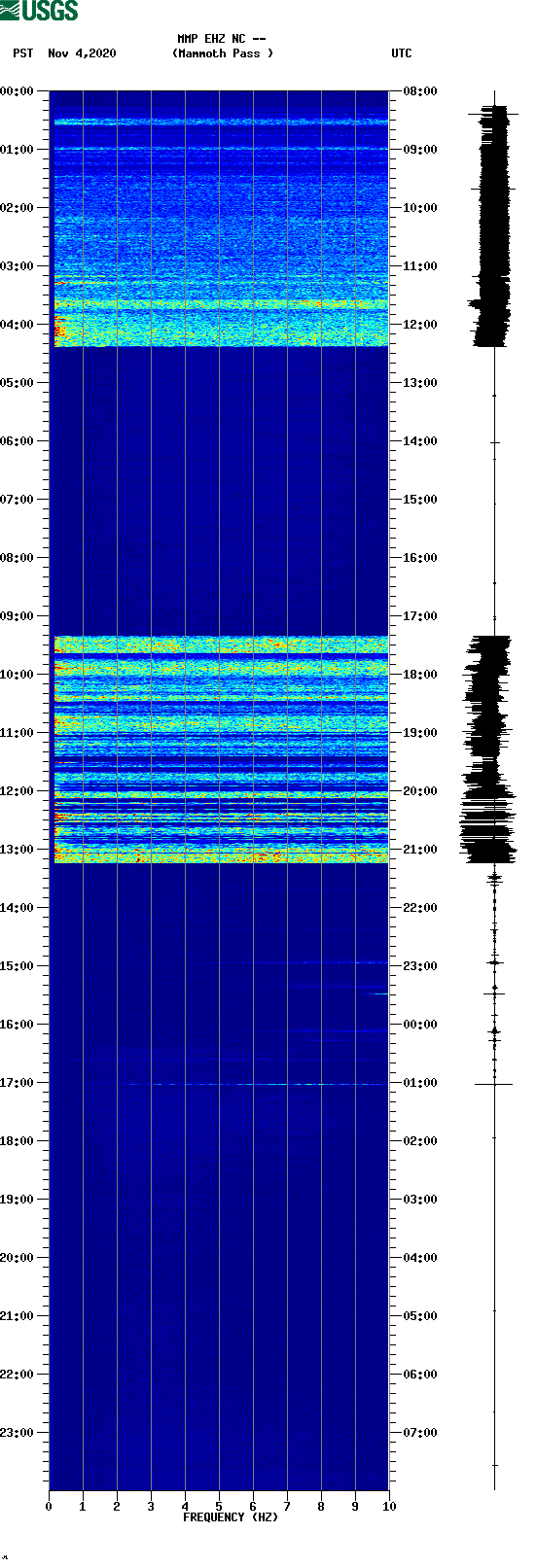 spectrogram plot