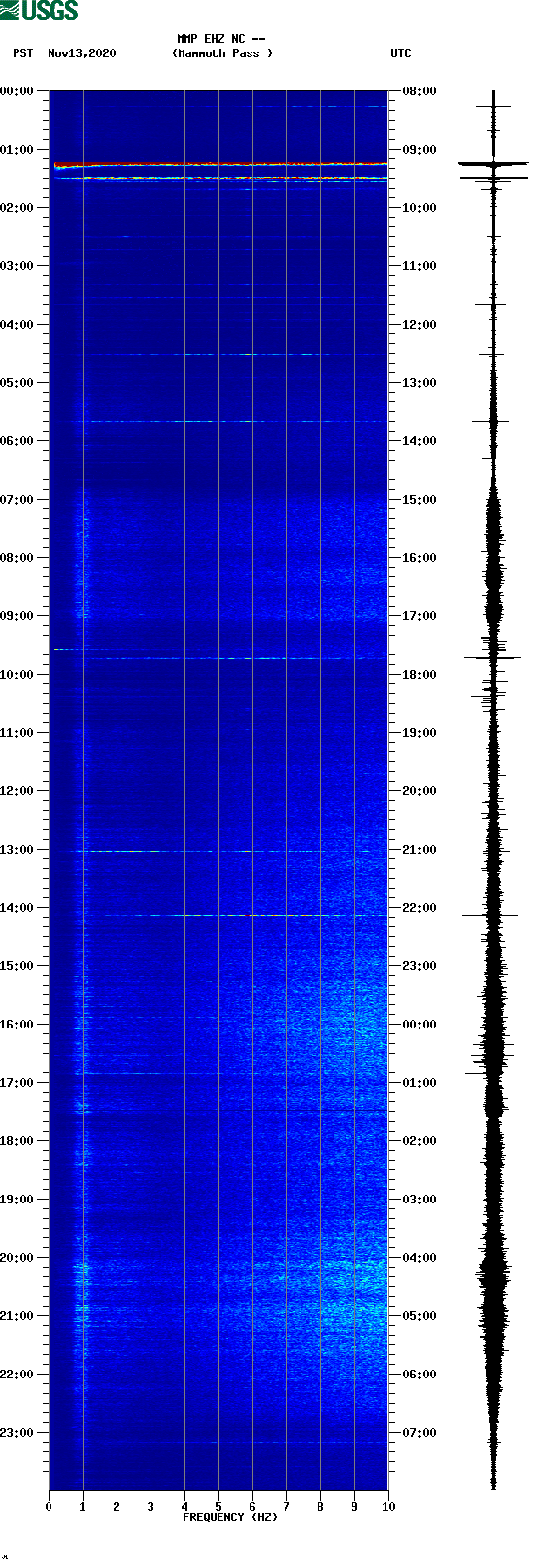 spectrogram plot