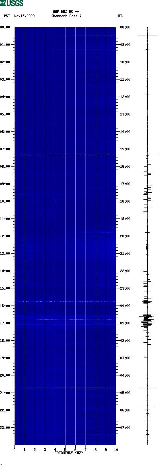 spectrogram plot