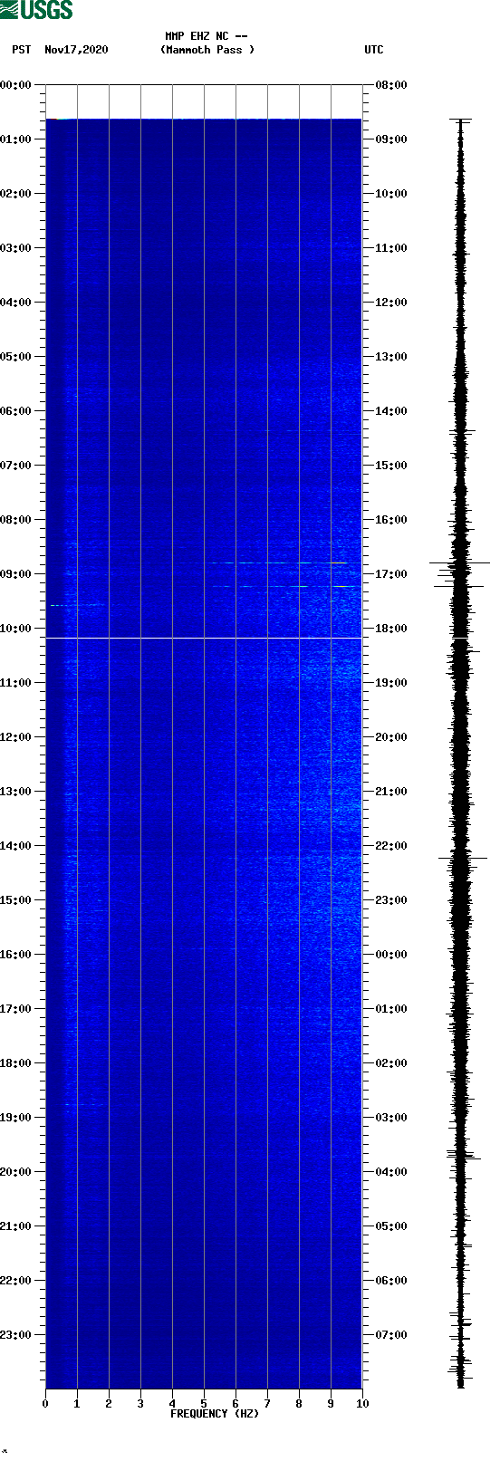 spectrogram plot