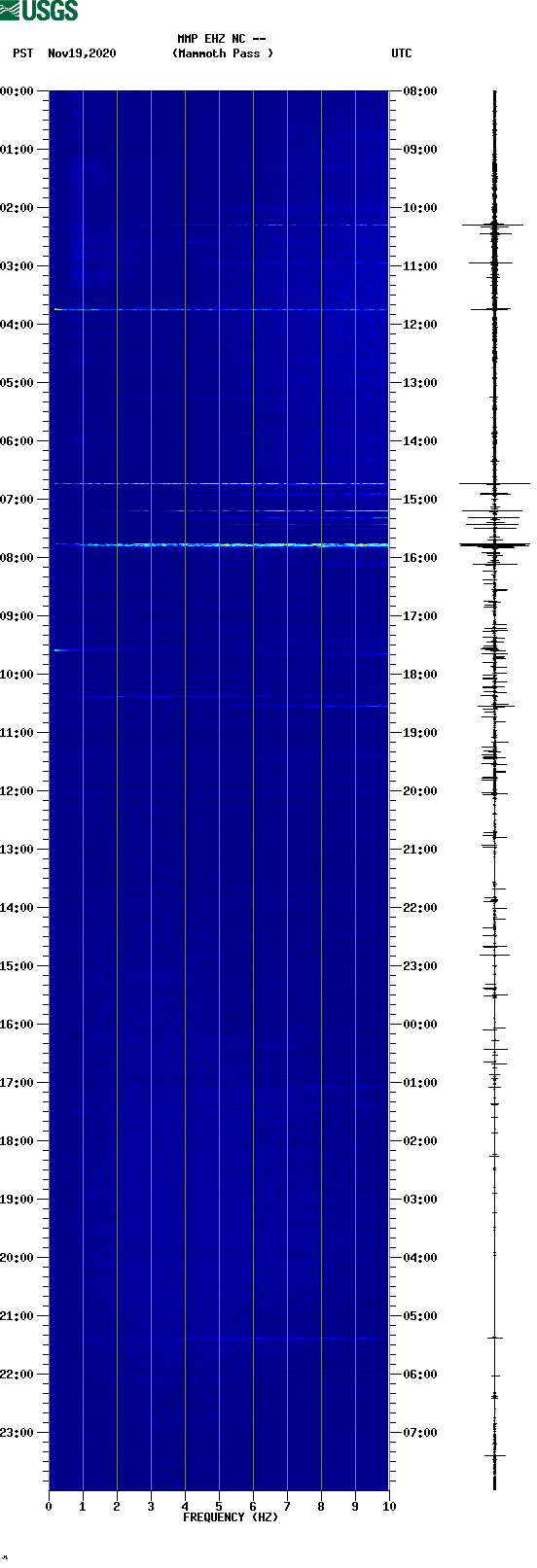 spectrogram plot