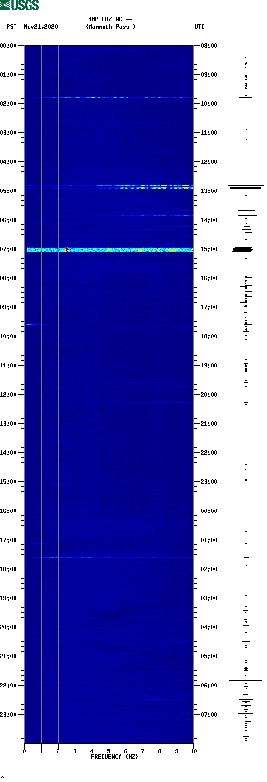 spectrogram plot