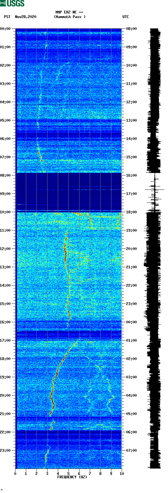 spectrogram plot