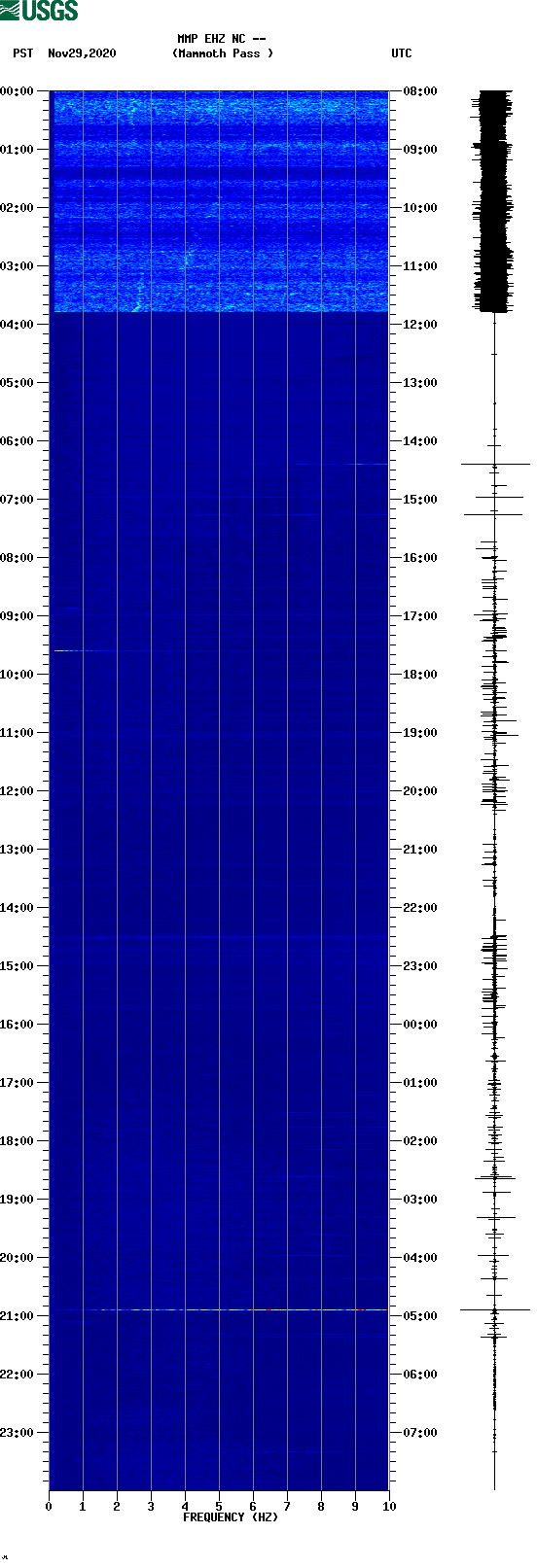 spectrogram plot