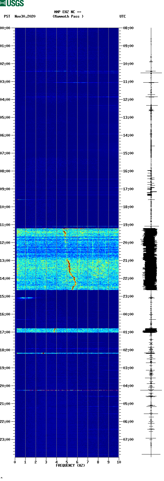 spectrogram plot