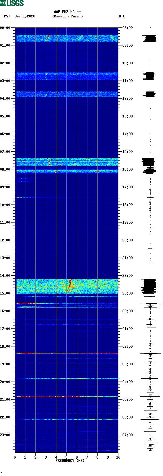 spectrogram plot