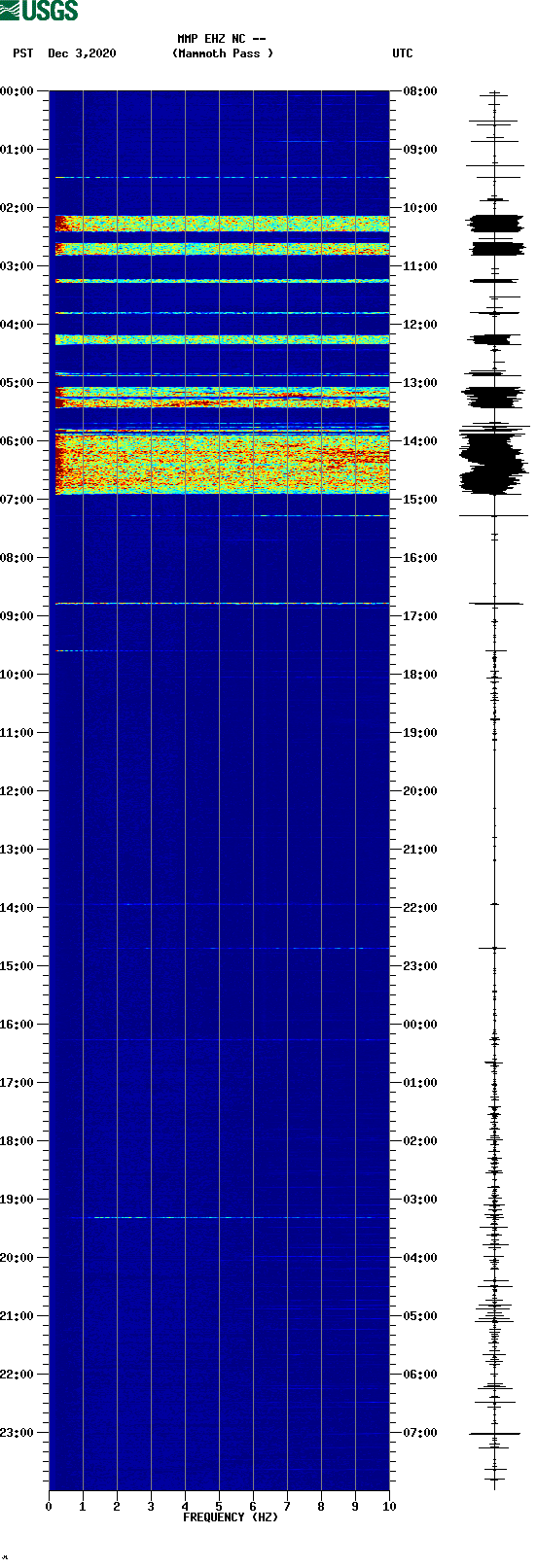 spectrogram plot