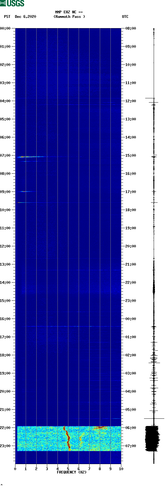 spectrogram plot