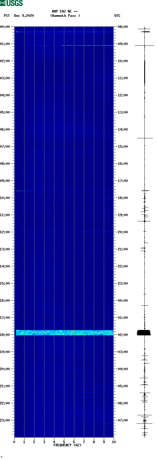 spectrogram plot