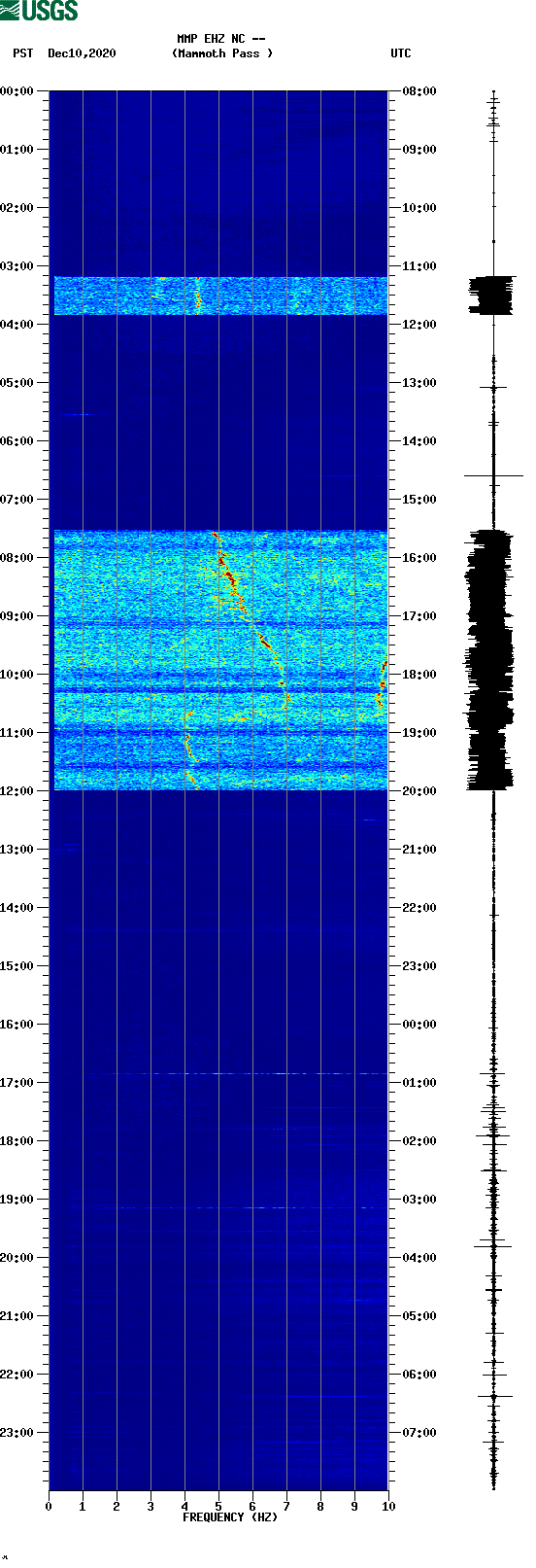 spectrogram plot