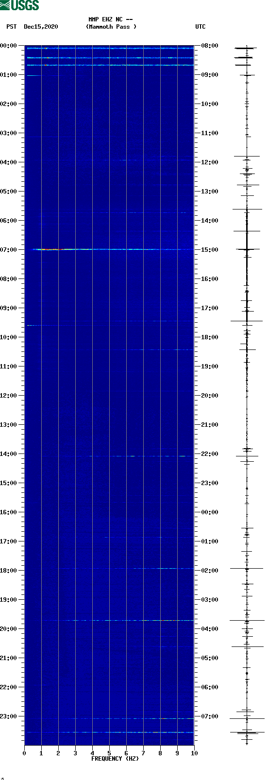 spectrogram plot