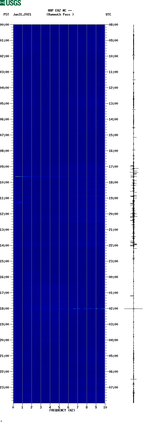 spectrogram plot