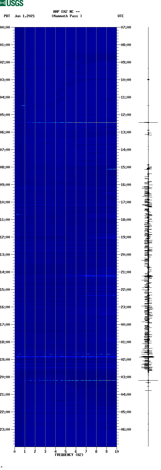 spectrogram plot