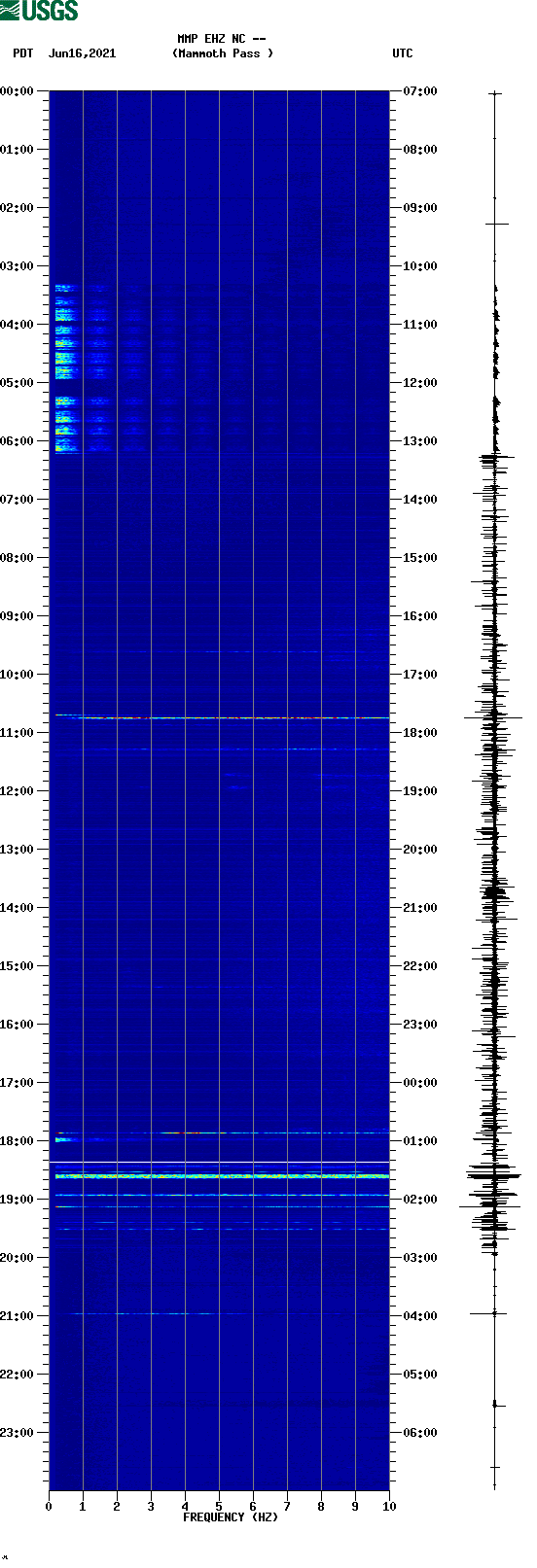 spectrogram plot