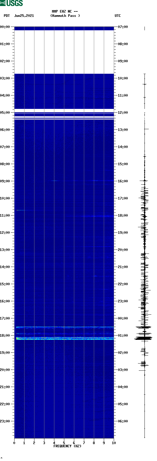 spectrogram plot