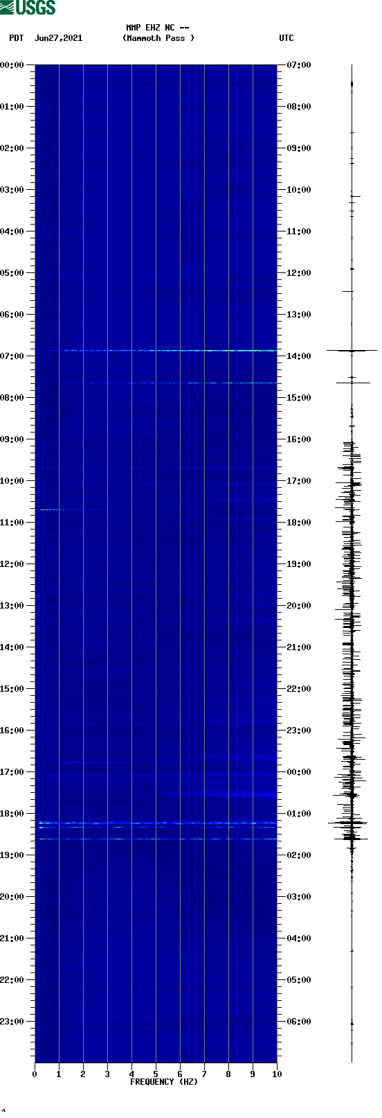 spectrogram plot