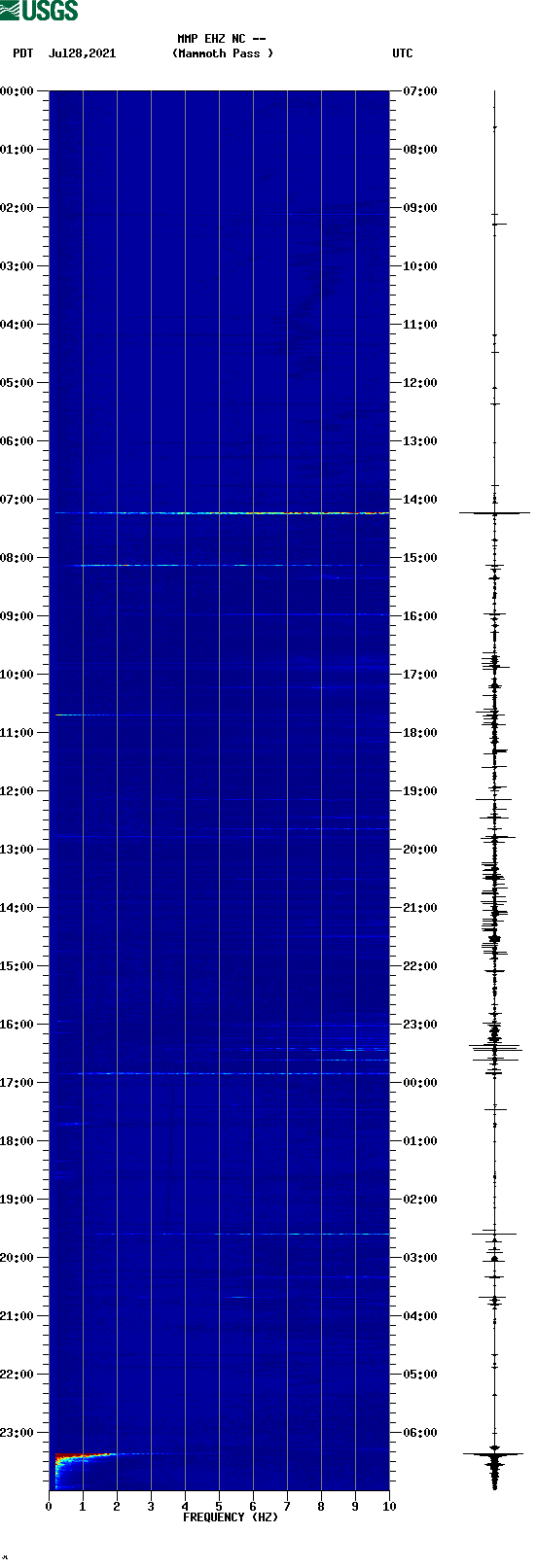 spectrogram plot