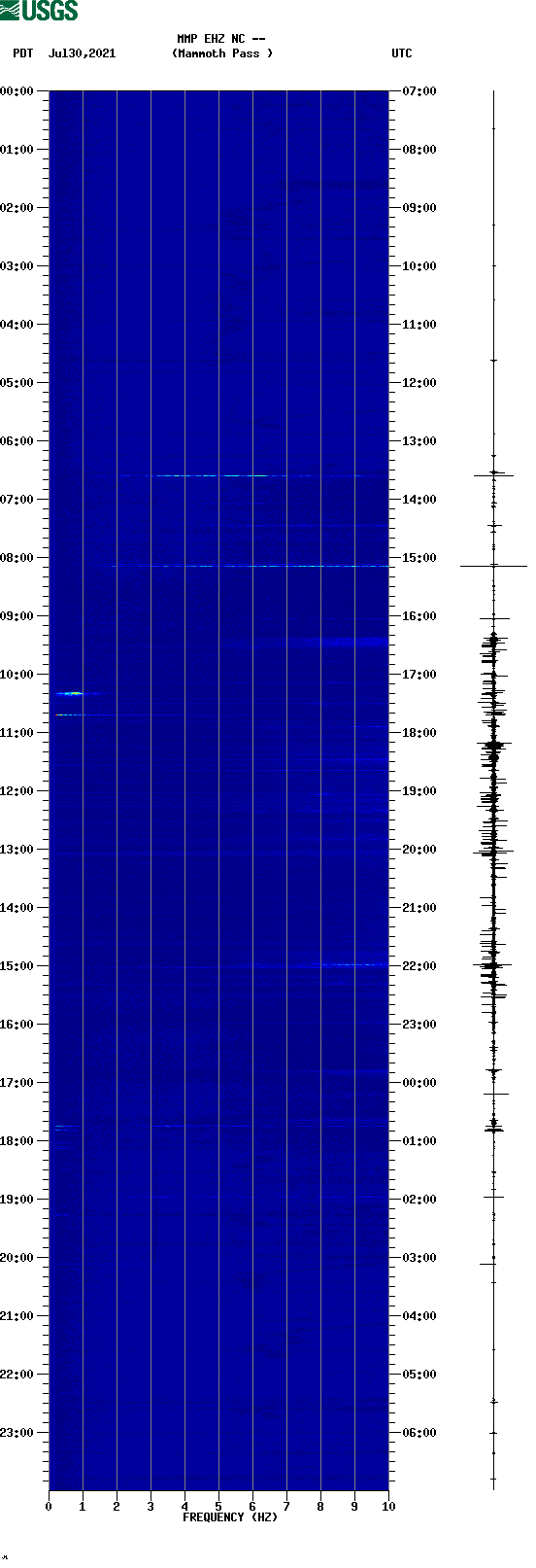 spectrogram plot