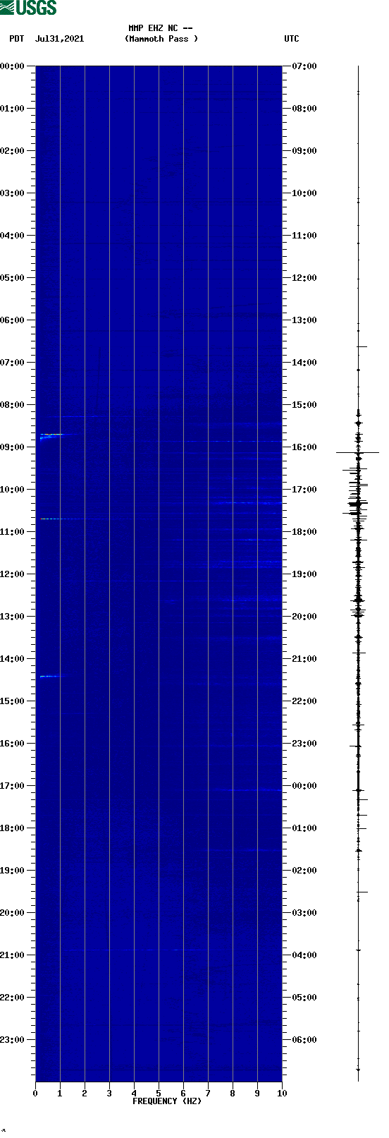 spectrogram plot