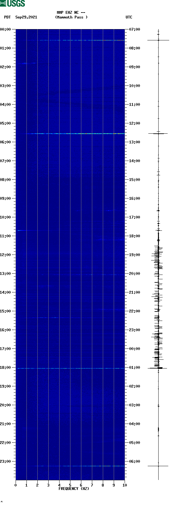 spectrogram plot