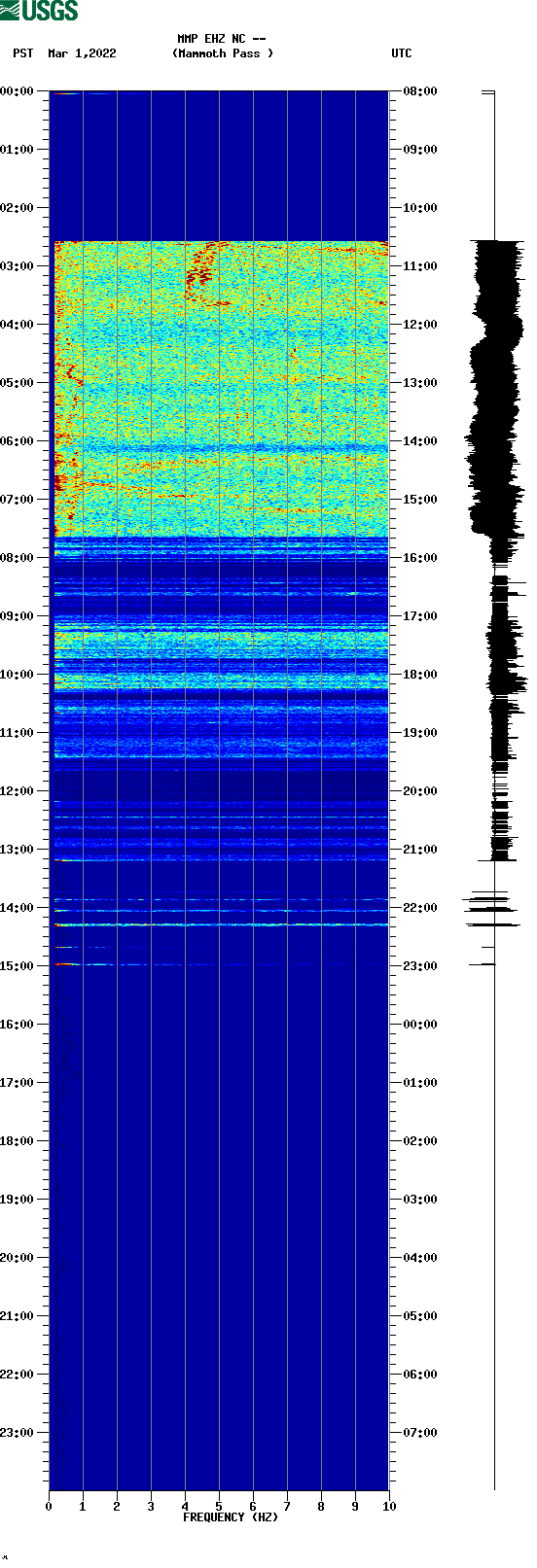 spectrogram plot